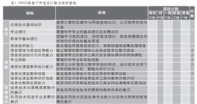 TPACK框架下師范生教育技術(shù)能力評(píng)價(jià)量規(guī)研究